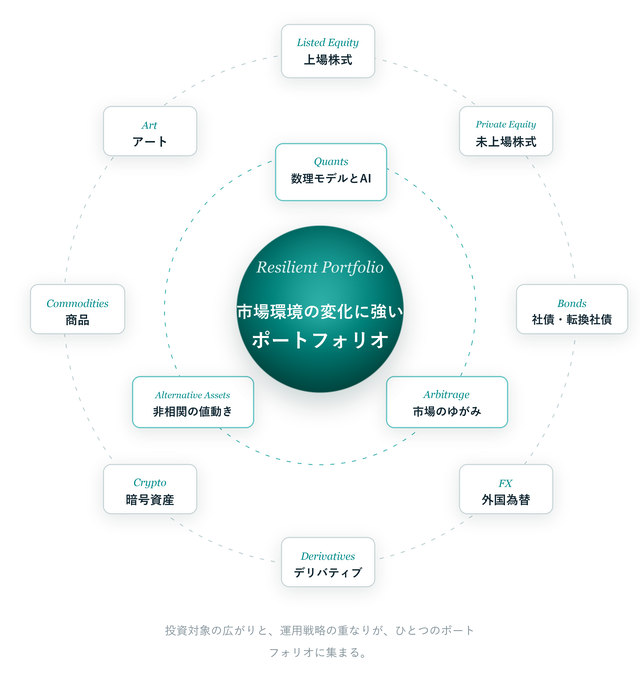 投資対象と運用戦略の関係を示すポートフォリオ図
